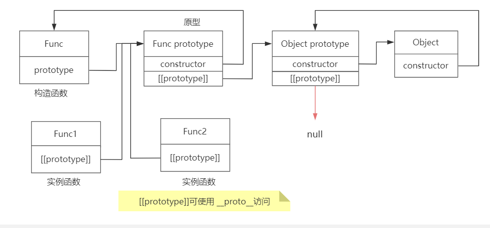 javascript原型链图示