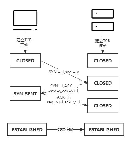 TCP三次握手